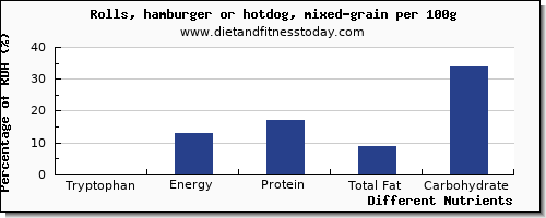 chart to show highest tryptophan in hot dog per 100g